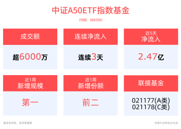 安全股票配资门户 连续3日资金净流入！中证A50ETF指数基金(560350)近1周新增规位居可比基金第一，摩根“红利工具箱”备受关注