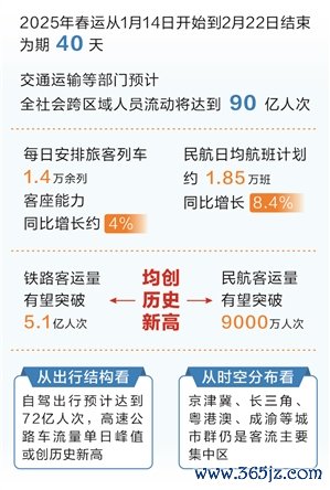 杠杆开户  时报数说 | 2025年春运人员流动将达90亿人次